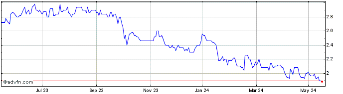 1 Year Promotica Share Price Chart