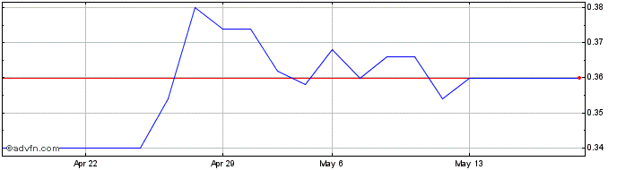 1 Month Poligrafici Printing Share Price Chart
