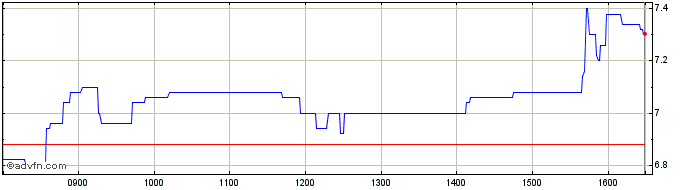 Intraday Portobello Share Price Chart for 02/5/2024