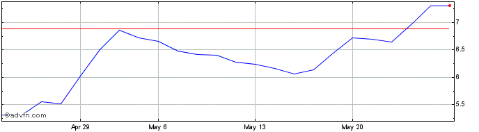 1 Month Portobello Share Price Chart