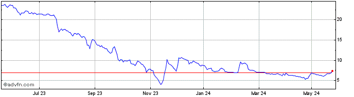 1 Year Portobello Share Price Chart