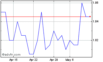 1 Month Piquadro Chart