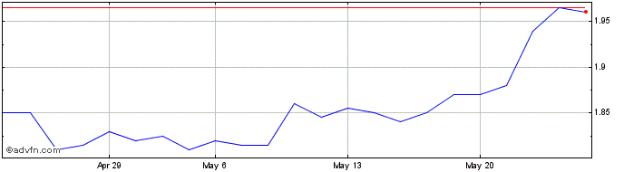 1 Month Piquadro Share Price Chart