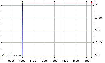 Intraday Invesco S&P 500 QVM UCIT... Chart