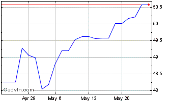 1 Month Invesco S&P 500 QVM UCIT... Chart