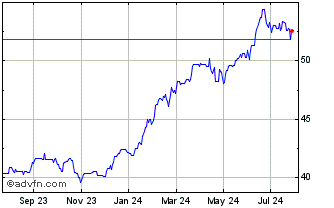 1 Year Invesco S&P 500 QVM UCIT... Chart