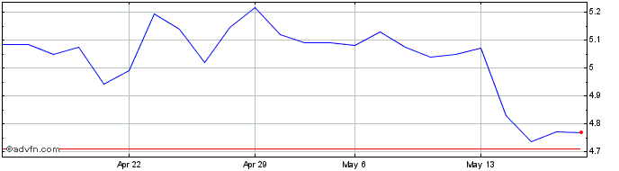 1 Month Esprinet Share Price Chart
