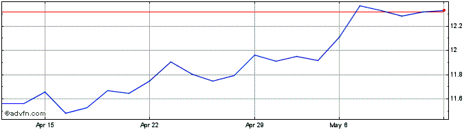 1 Month Poste Italiane S.p.a Share Price Chart