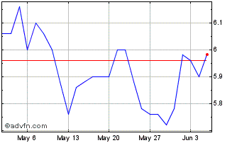 1 Month Pattern S.p.a Chart