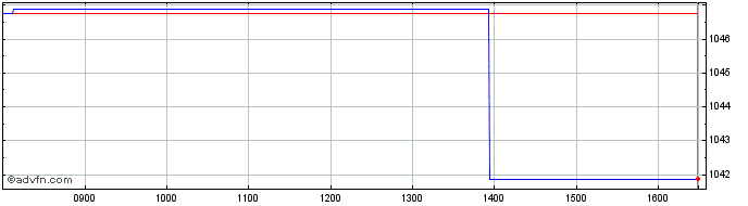 Intraday Leonteq Securities  Price Chart for 04/5/2024