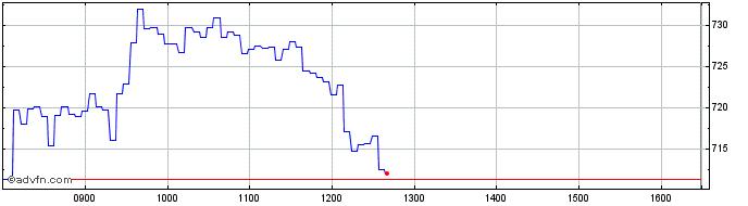 Intraday Leonteq Securities  Price Chart for 01/5/2024
