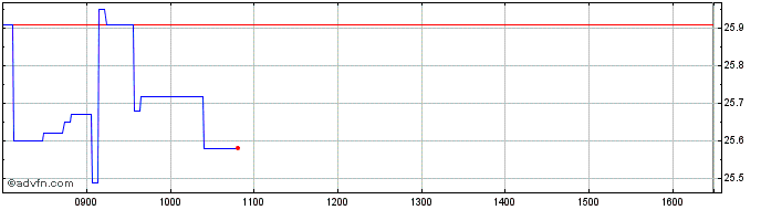 Intraday Leonteq Securities  Price Chart for 04/5/2024