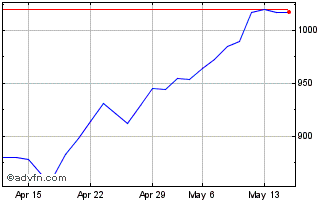 1 Month Leonteq Securities Chart