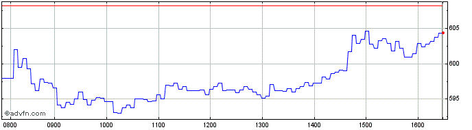 Intraday Leonteq Securities  Price Chart for 30/4/2024