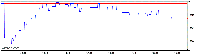 Intraday Leonteq Securities  Price Chart for 02/5/2024