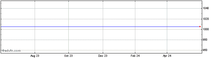 1 Year Leonteq Securities Share Price Chart
