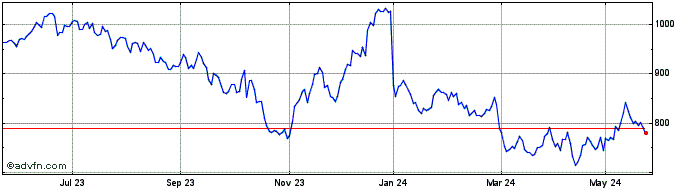 1 Year Leonteq Securities  Price Chart