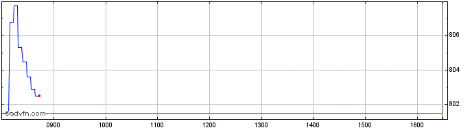 Intraday Leonteq Securities  Price Chart for 10/5/2024