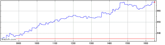 Intraday Leonteq Securities  Price Chart for 06/5/2024
