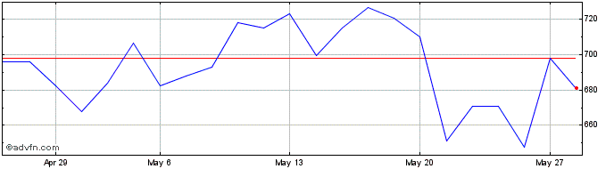 1 Month Leonteq Securities  Price Chart