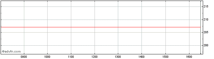Intraday Leonteq Securities  Price Chart for 07/5/2024