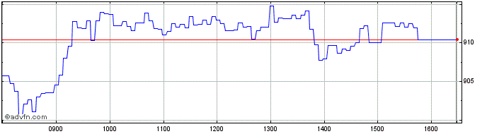 Intraday Leonteq Securities  Price Chart for 03/5/2024