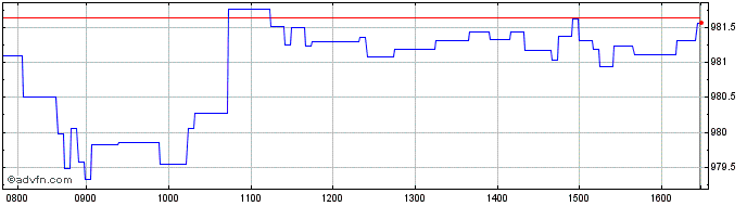 Intraday Leonteq Securities  Price Chart for 05/5/2024