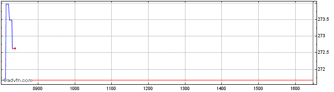 Intraday Leonteq Securities  Price Chart for 07/5/2024