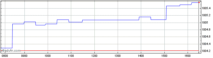 Intraday Leonteq Securities  Price Chart for 06/5/2024