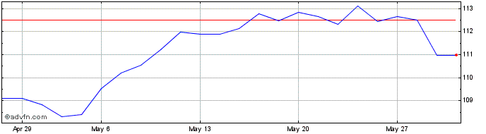 1 Month Amundi ETF MSCI Europe Q...  Price Chart