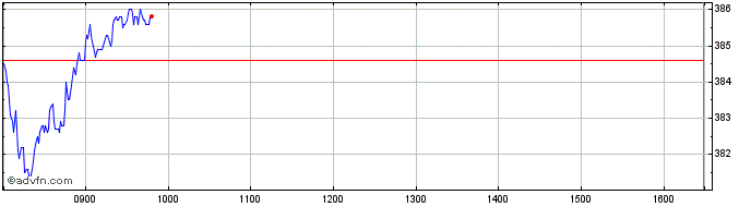 Intraday Ferrari NV Share Price Chart for 02/5/2024
