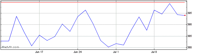 1 Month Ferrari NV Share Price Chart