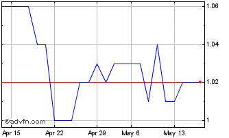 1 Month Radici Pietro Industries... Chart
