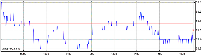 Intraday Recordati Share Price Chart for 28/4/2024