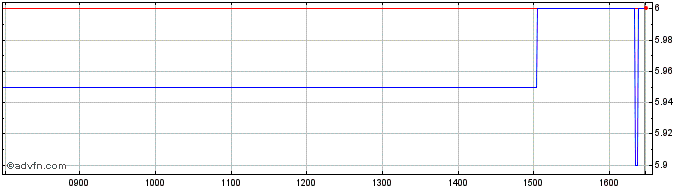 Intraday Res Share Price Chart for 03/5/2024