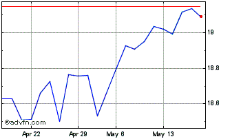 1 Month Exchange Traded Chart