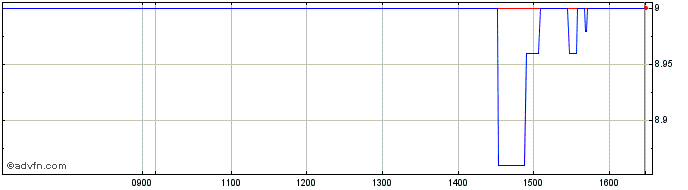 Intraday REVO Insurance Share Price Chart for 27/4/2024