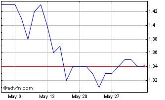 1 Month Redfish Longterm Capital Chart