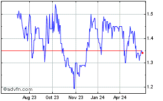 1 Year Redfish Longterm Capital Chart