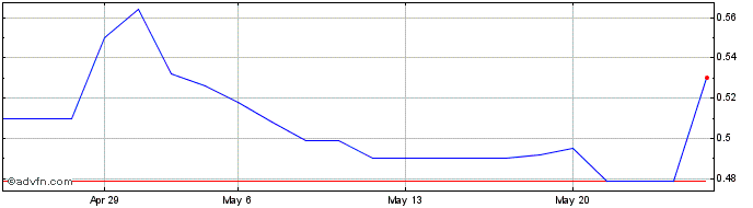 1 Month Roket Sharing Share Price Chart