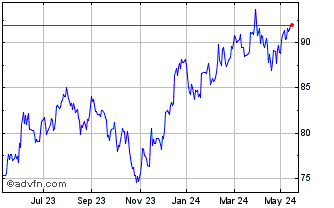 1 Year L&G Russell 2000 US Smal... Chart