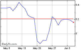 1 Month Rai Way S.p.A Chart