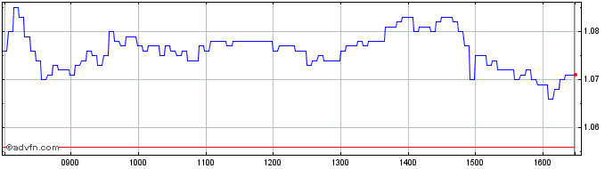 Intraday Societe Generale  Price Chart for 09/5/2024