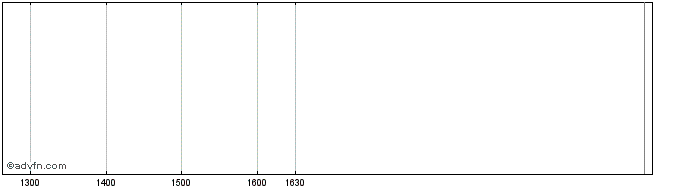 Intraday Societe Generale Effekten  Price Chart for 10/5/2024