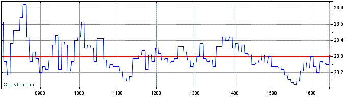 Intraday Societe Generale Effekten  Price Chart for 08/5/2024