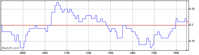 Intraday Societe Generale Effekten  Price Chart for 08/5/2024