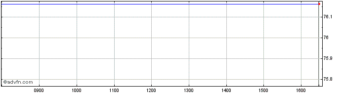 Intraday Exchange Traded  Price Chart for 28/4/2024