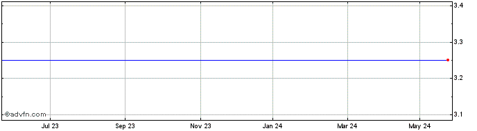 1 Year Banco Santander Share Price Chart