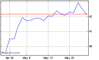 1 Month Invesco NASDAQ Biotech U... Chart