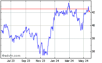 1 Year Invesco NASDAQ Biotech U... Chart